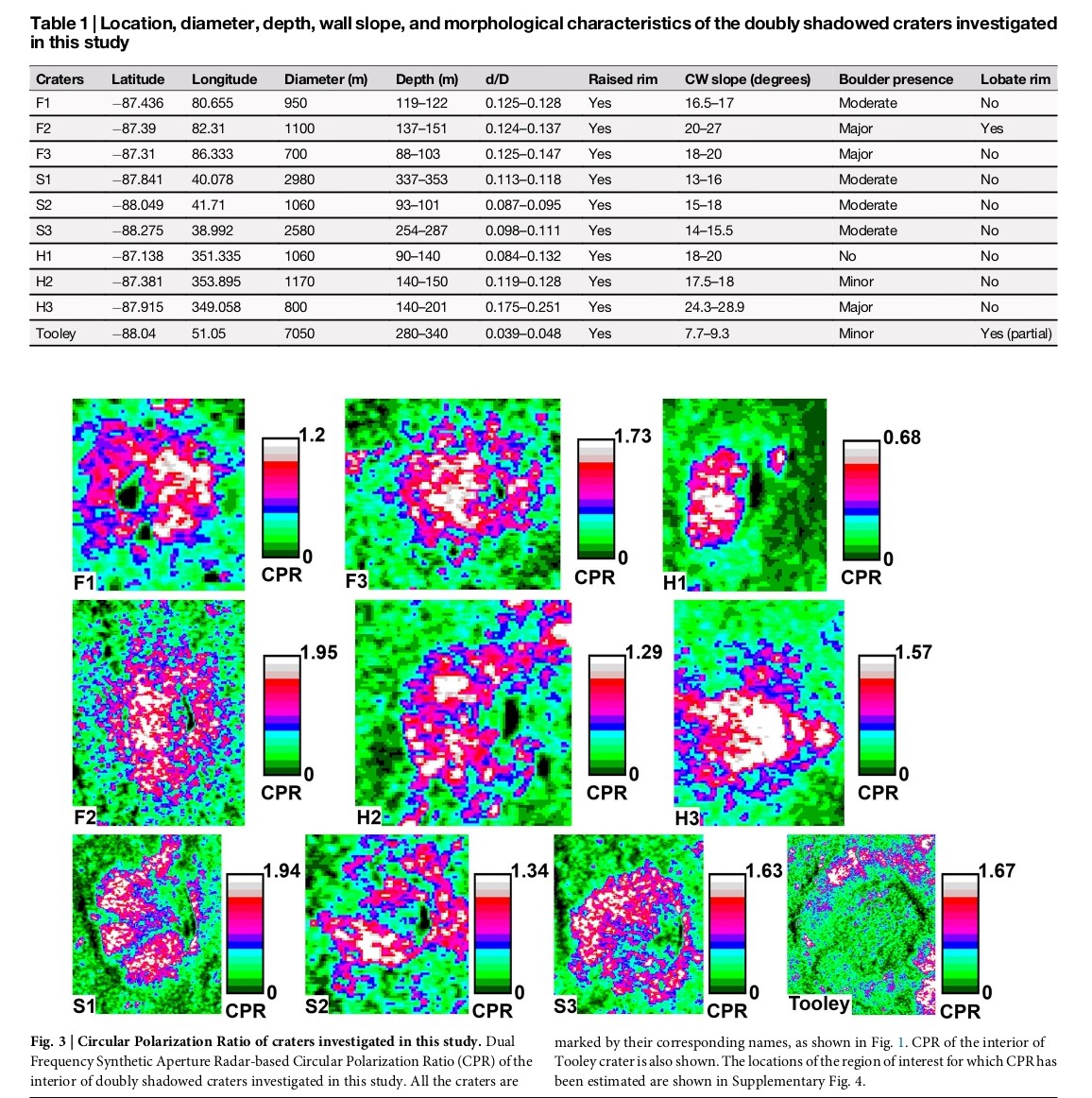 Fig. 3 Source: Sinha et al., "Subsurface ice in doubly shadowed craters as revealed by Chandrayaan-2 dual frequency synthetic aperture radar," npj Space Exploration, volume 2, Article 22 (2026)